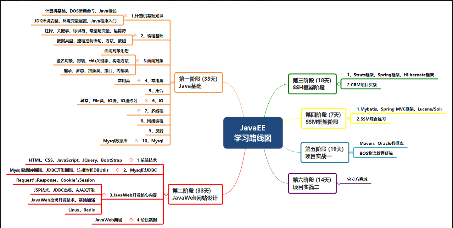 java学习路线图