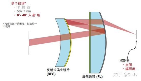 基于Pancake系统的折反射成像系统 - 知乎