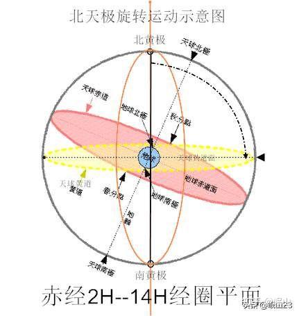 黄极准确空间位置及定义 - 知乎
