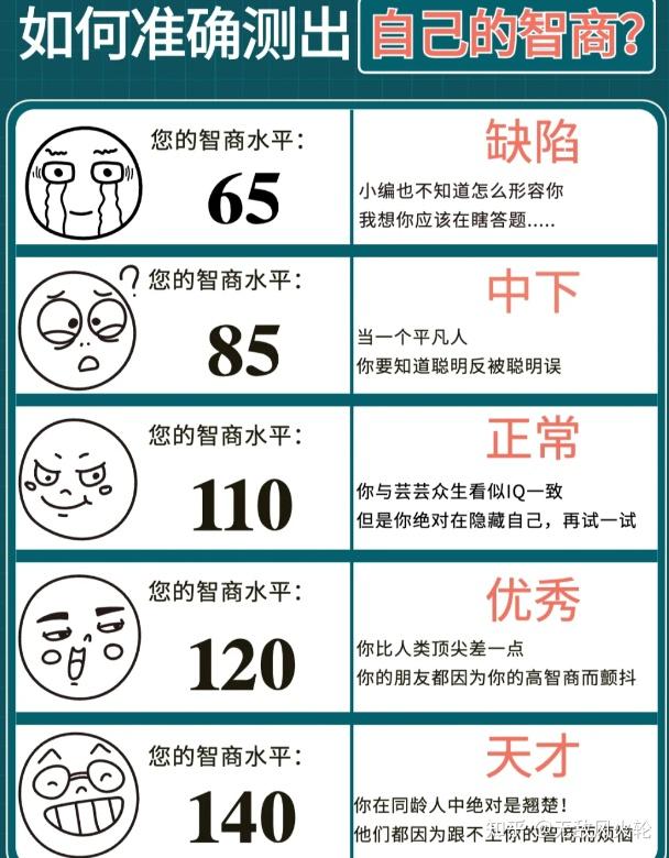 iq测试|iq测试题国际标准版 - 知乎