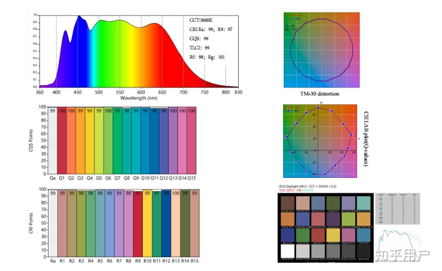 LED灯真有蓝光污染吗？ - 知乎