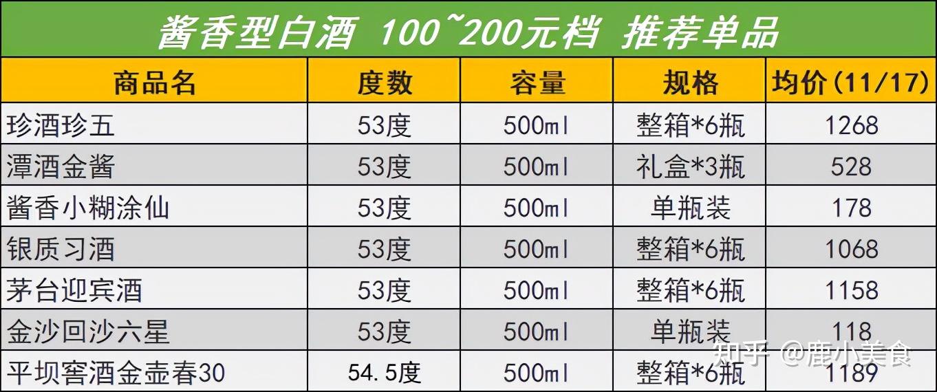 购酒记 篇三:100~200元档,44款各香型白酒大总结!