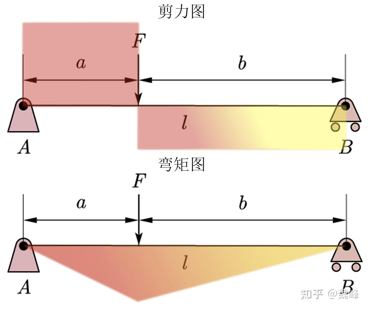 材料力学中弯曲梁挠度的计算公式 - 知乎