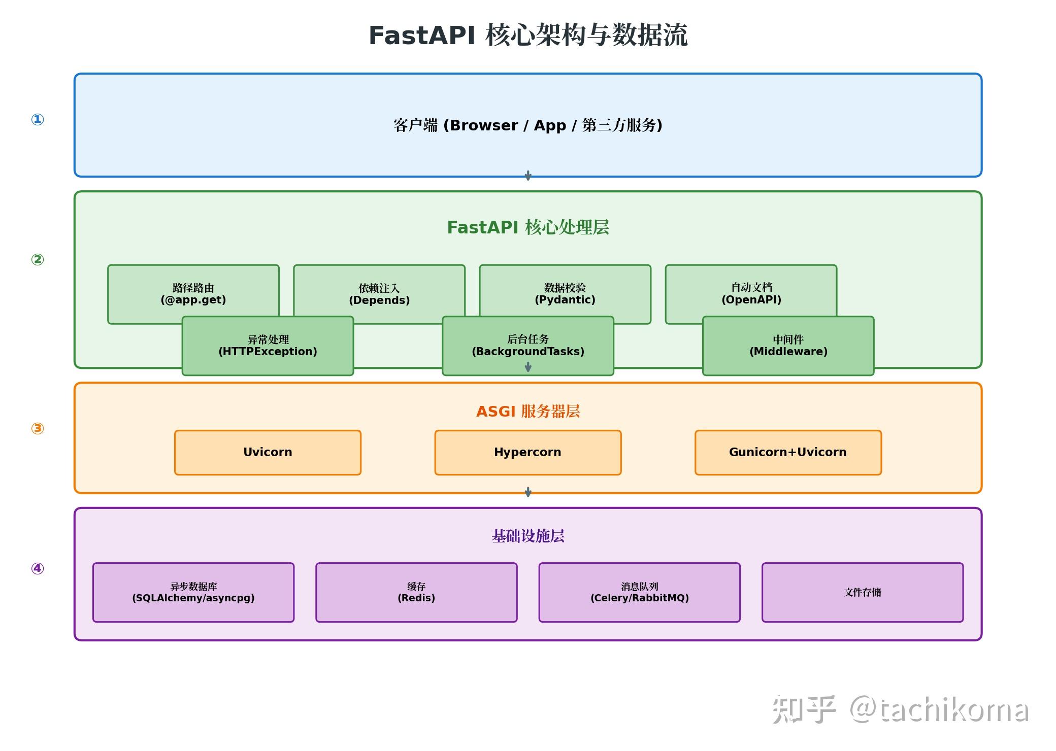 FastAPI 学习指南:从入门到生产环境的现代 Python API 开发实践 - 知乎