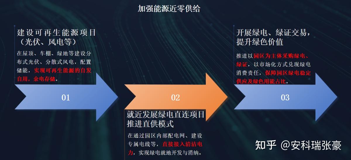 零碳园区建设全解析:从规划到落地的完整方案与实施路径 - 知乎