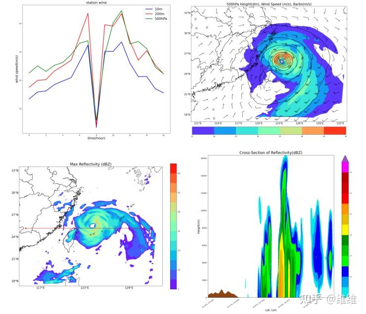 WRF模式与Python融合技术在多领域中的应用及精美绘图 - 知乎