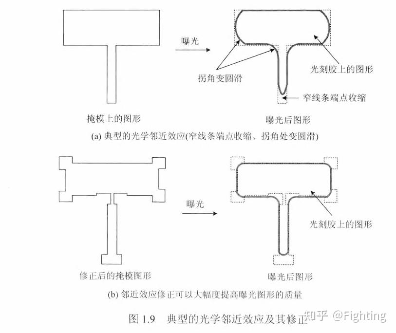 1.5 OPC&RET&ISO 图形成像&版图设计流程 - 知乎