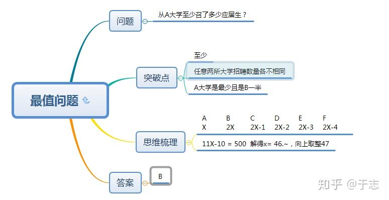数量关系题型最值问题