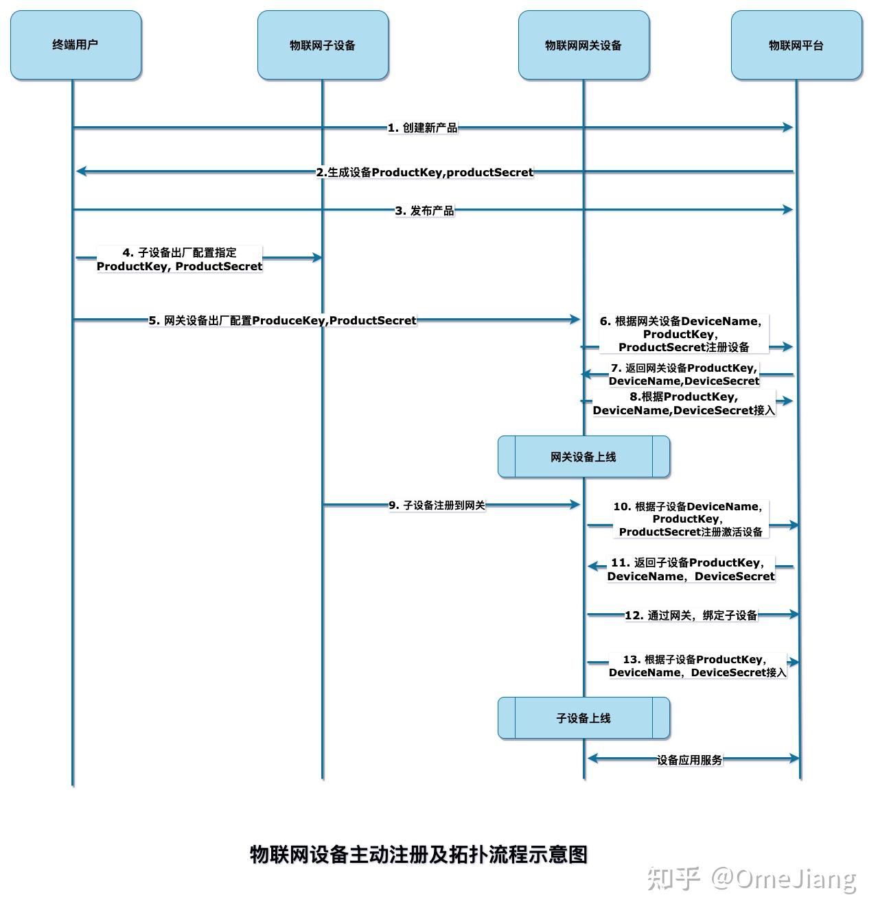 StarVCenter旗下物联产品StarIoT平台部分技术分享 一种基于MQTT的物联网设备接入、主动注册及拓扑方法 - 知乎