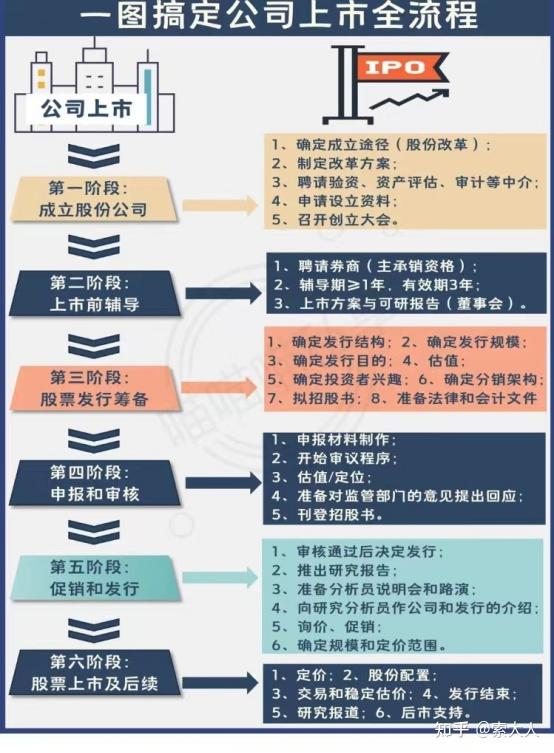一图搞定公司上市全流程 - 知乎