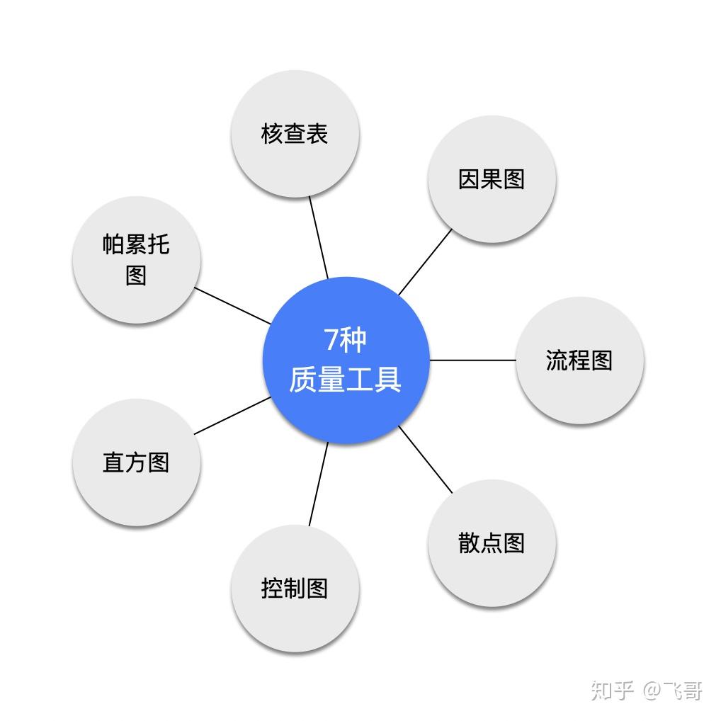 pmp-质量管理7种质量工具详细对比