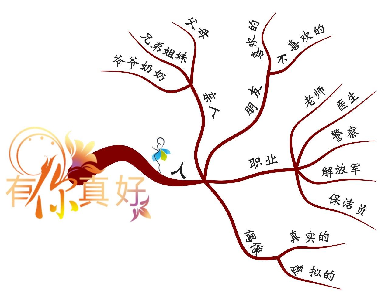 孩子学会思维导图写作法简单6步作文加3分