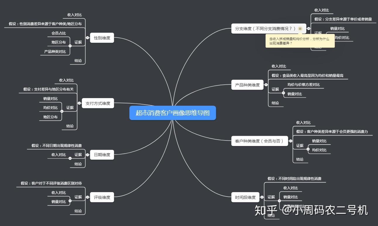 超市销售的客户画像?以及如何通过分析画像提高销售额?