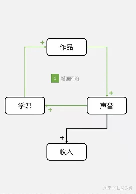 如何获得10倍的指数级增长? - 知乎