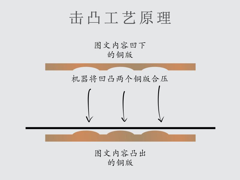 包装设计中的击凸压凹工艺 - 知乎