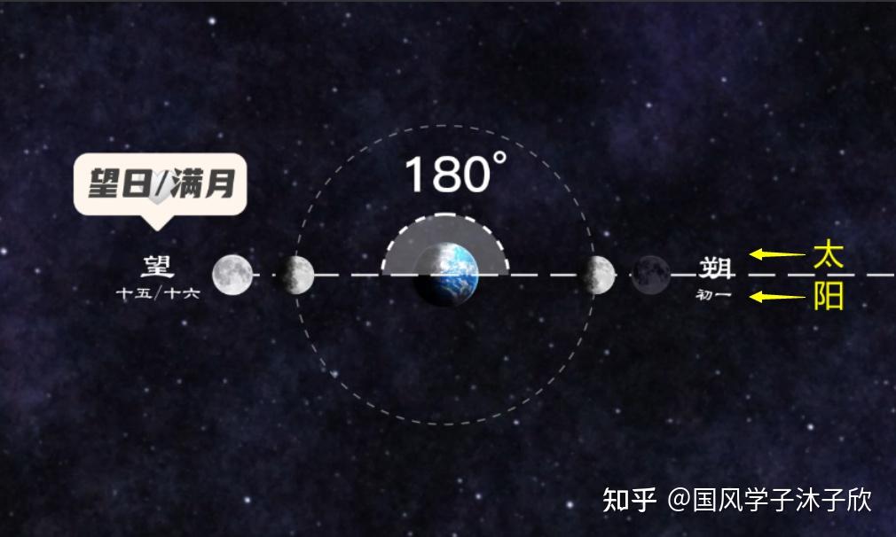 不学亏大了!破解月相密码!让你成为月相大师!上下弦月怎么分? - 知乎