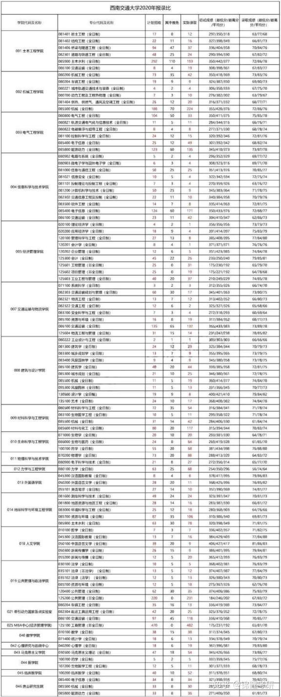 2023考研院校解析西南交通大學