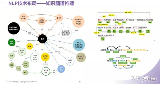 灵医智惠技术中台以医学数据结构化及医学知识图谱为基础,构建多项