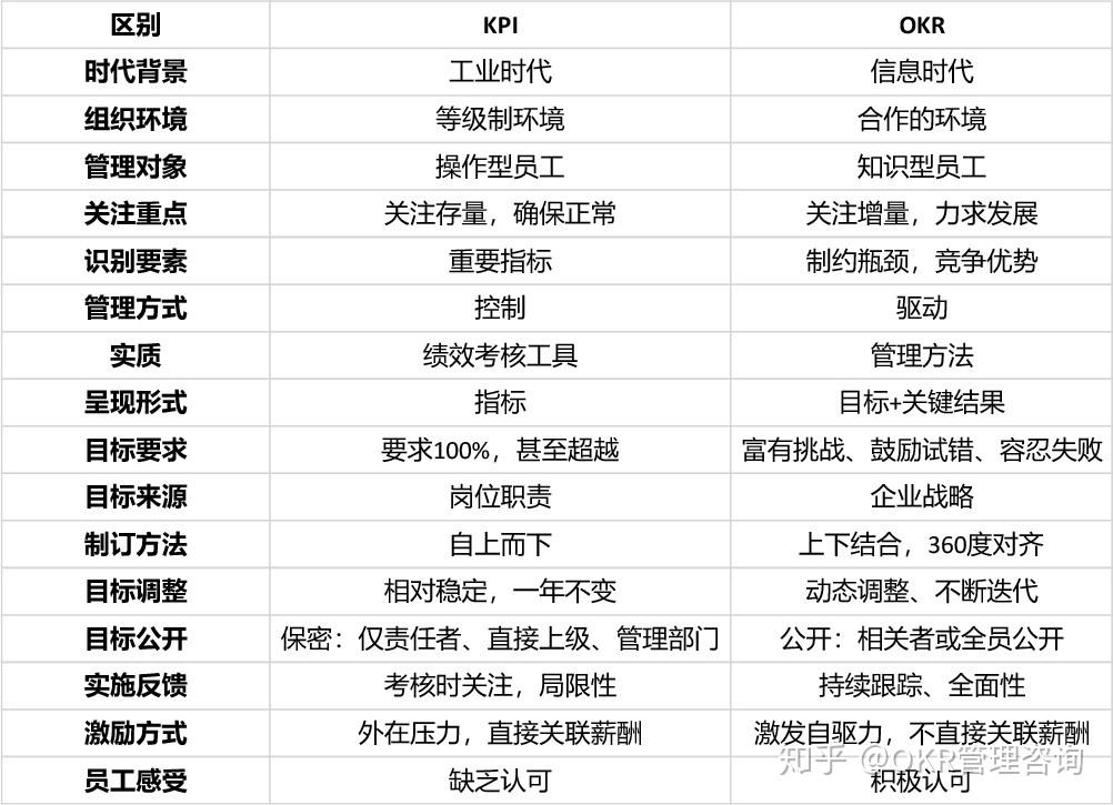 okr工作法别拿kpi与okr作比较二