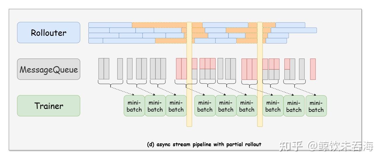 verl 源码走读：Full Async 分离架构介绍 - 知乎