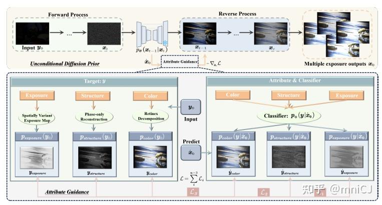文献阅读：Guiding Diffusion Model Towards Unsupervised Trainingfree ...
