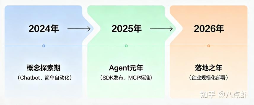 2026 年，AI Agent 到底走到哪一步了？ - 知乎
