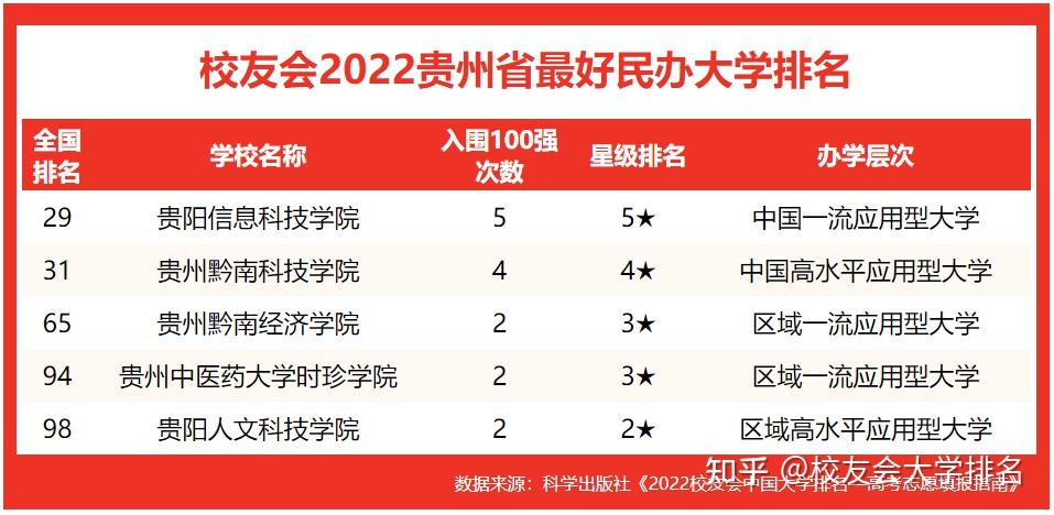 2022校友會貴州最好大學排名貴州大學9年挺進中國百強貴師第2