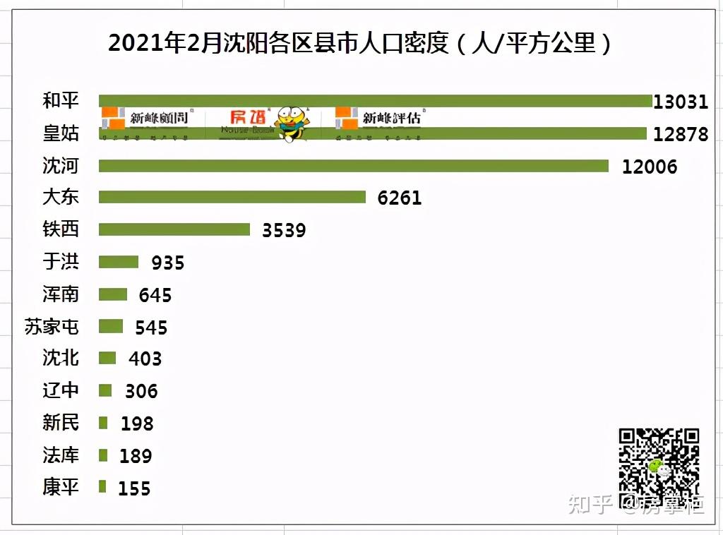 2021年瀋陽各區人口大披露