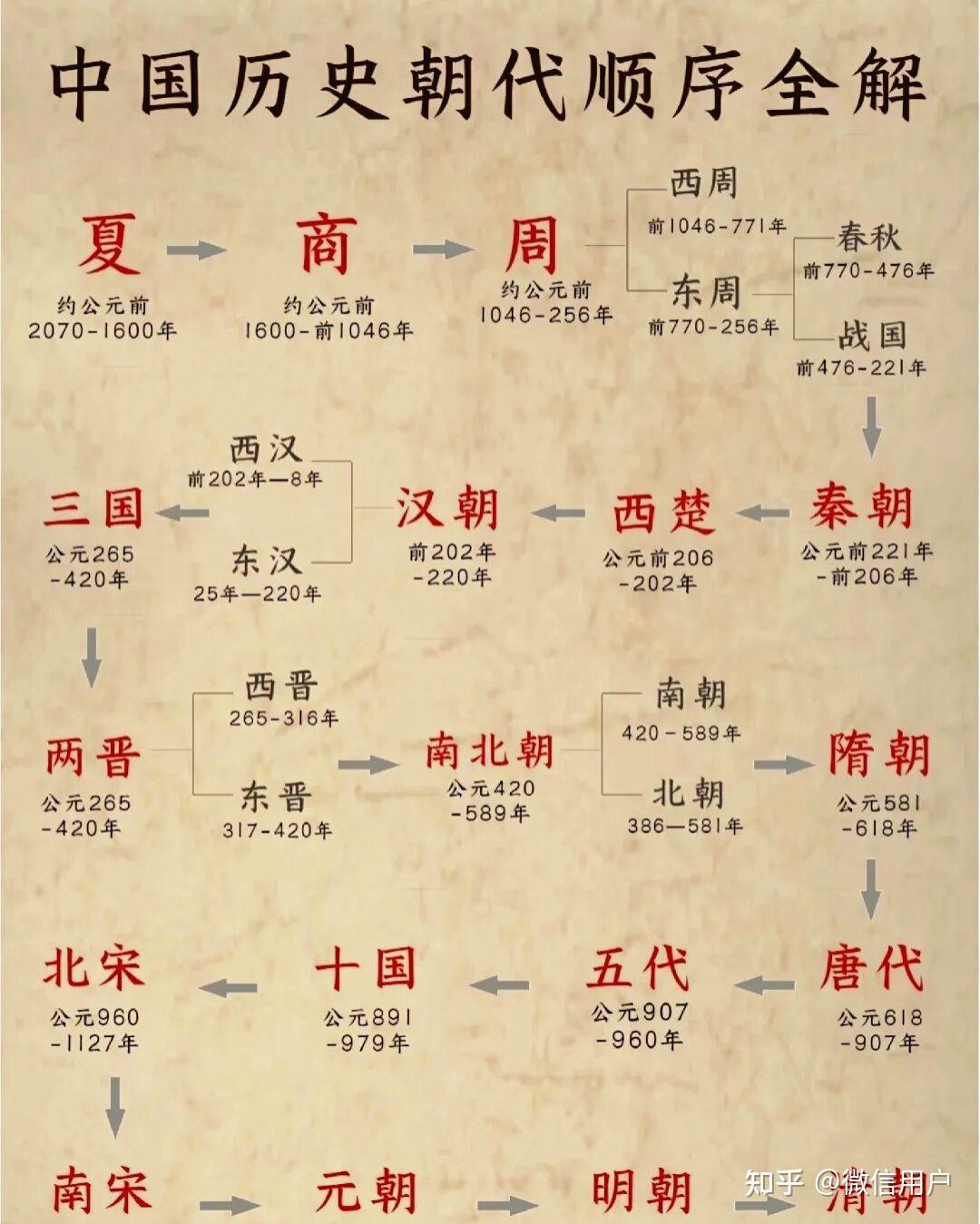 中国朝代顺序表口诀 知乎 