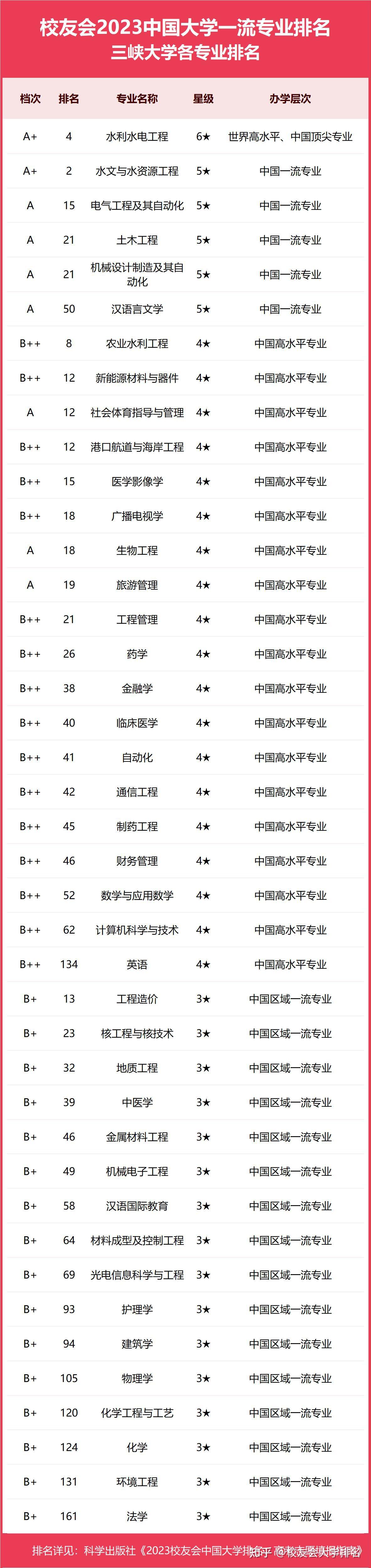 校友会2023中国大学一流专业排名,2023三峡大学各专业排名