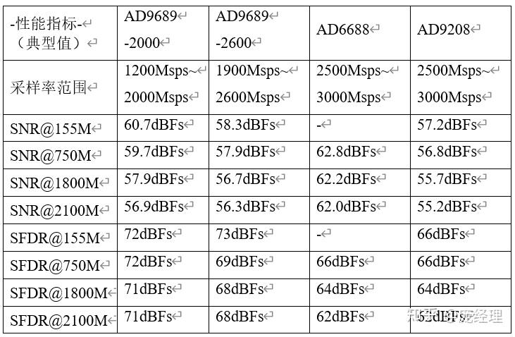 AD9208、AD6688、AD9689的兼容性 - 知乎