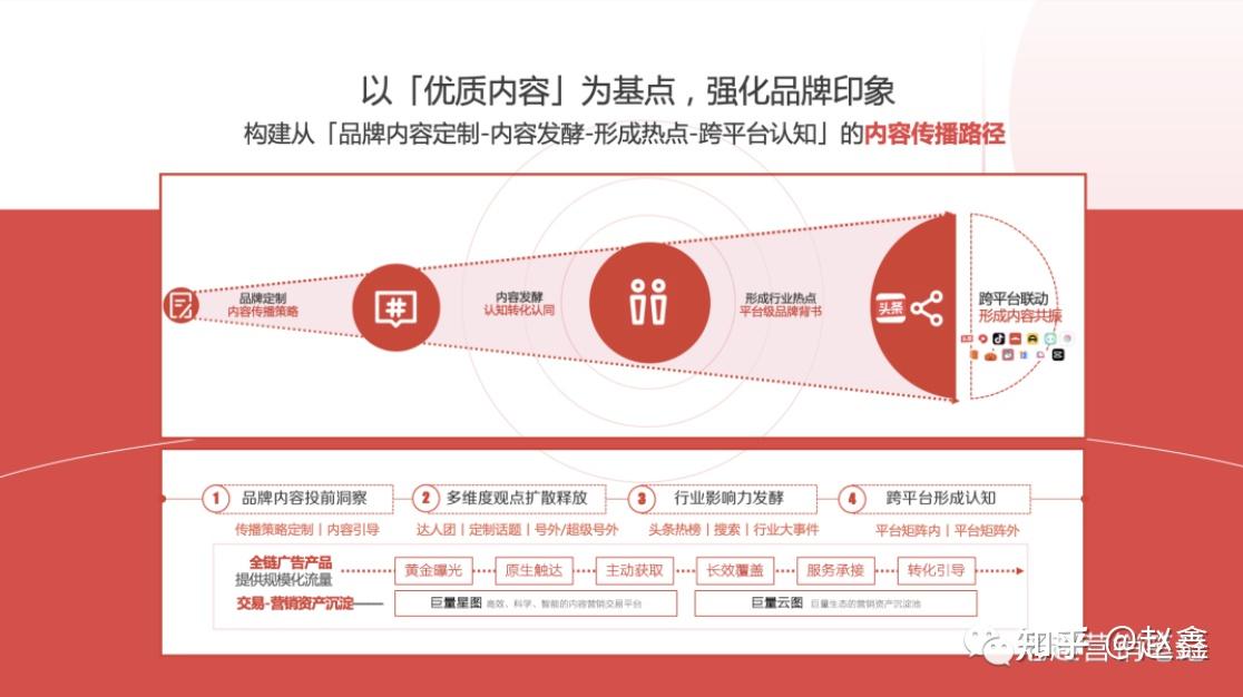 1)第一套完整的內容營銷鏈路是以優質內容為基點,構建從「品牌內容