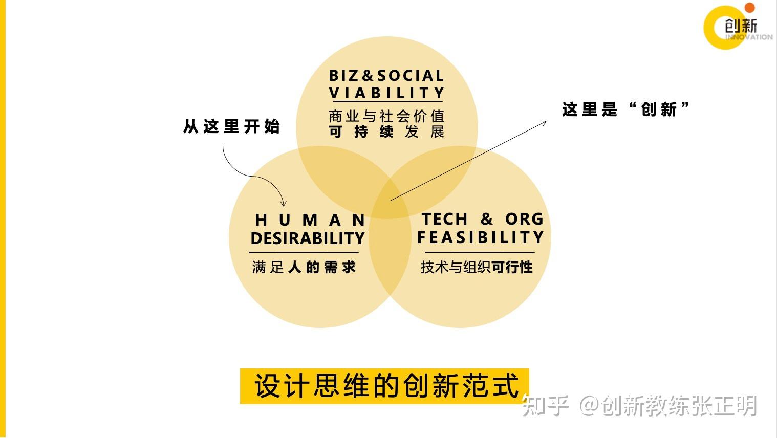 创新四部曲:发现创新机会,突破框架创意思考,低成本快速验证,强化与沟通创新价值 - 知乎