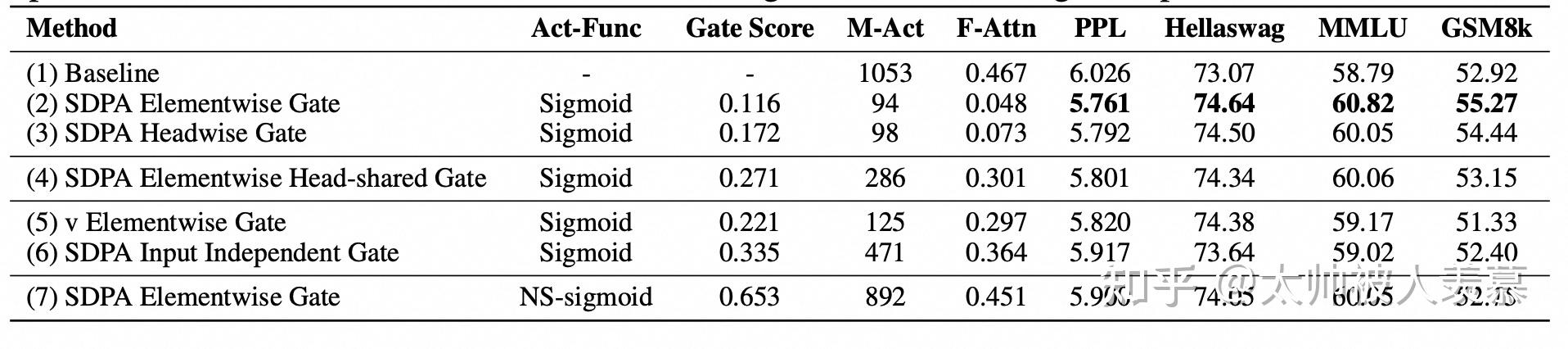 [NeurIPS 2025] Gated Attention：大模型注意力机制的新突破 - 知乎
