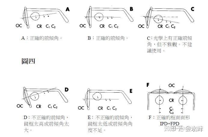 对眼镜前倾角的综合说明 - 知乎