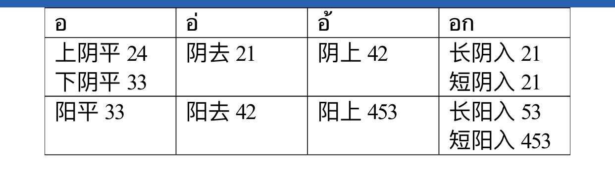 泰语字母发音规律汇总 - 知乎