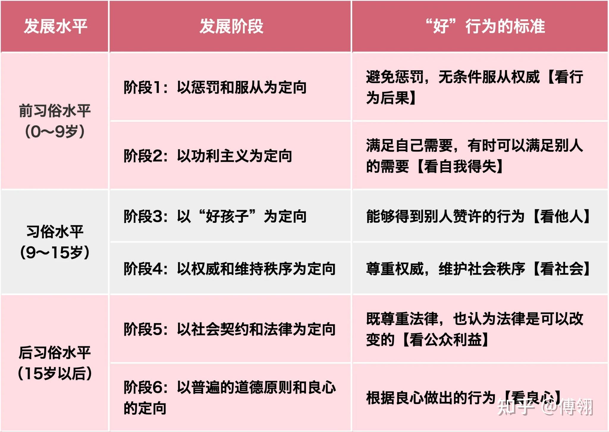 科尔伯格的道德发展阶段理论"三水平六阶段理论"