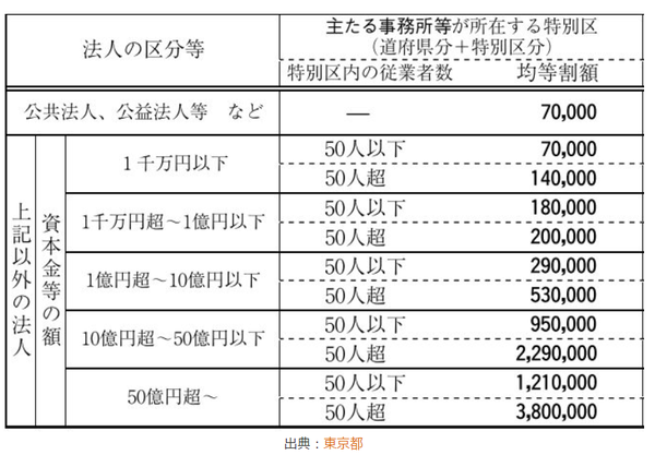 在日本维持经营管理签证 每年最少要花多少钱 知乎