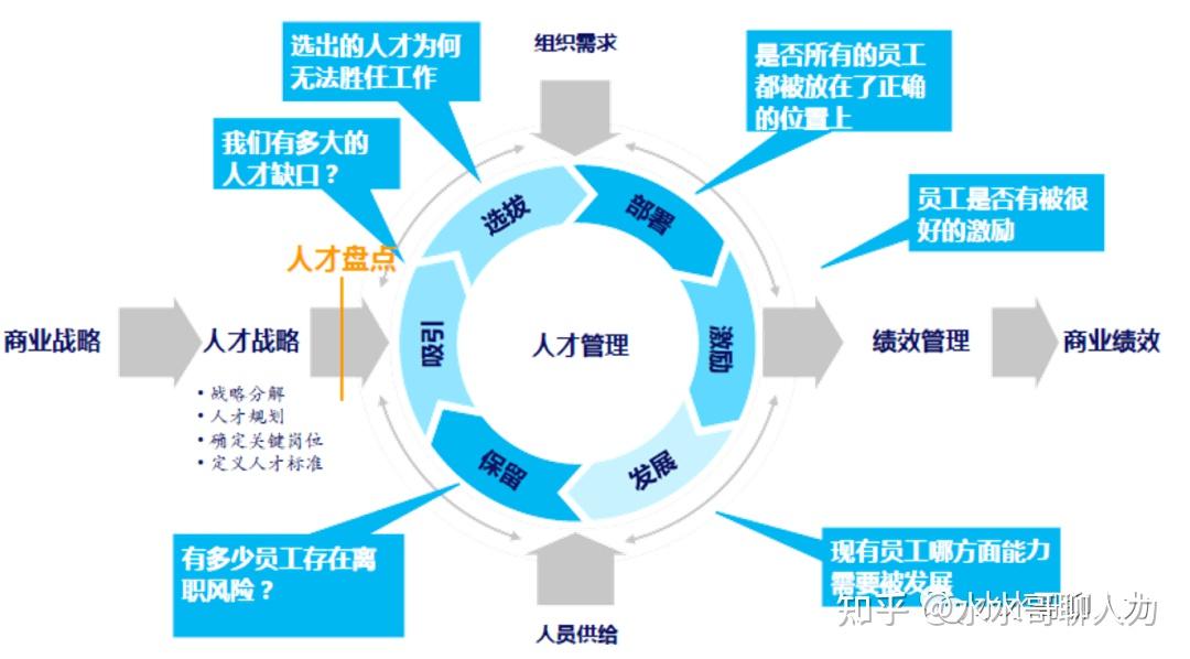 可以解決人崗匹配的問題,通過勝任力素質模型的建立和人才測評實施