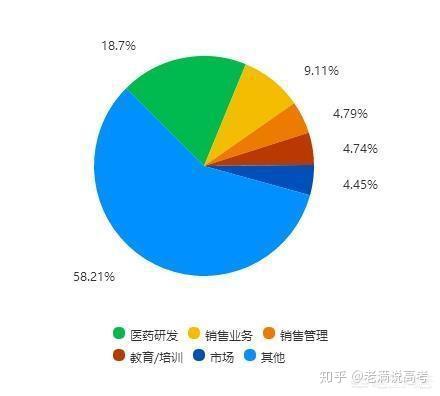 21世紀熱門,生物技術未來的就業前景如何? - 知乎