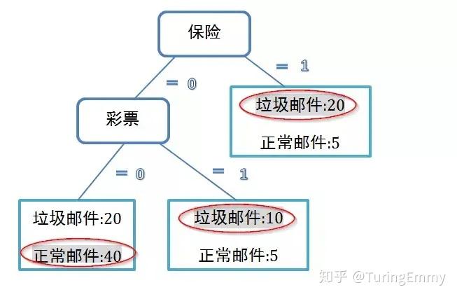 学习里比较早就应用的学习模型,比较著名的应用就是垃圾邮件分类识别