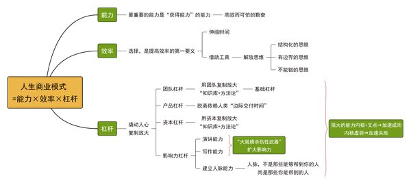 人生商业模式——《底层逻辑》刘润 - 知乎