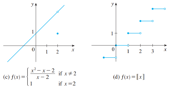 (d)取整函数f(x)=[x]在所有的整数位置都是不连续的.