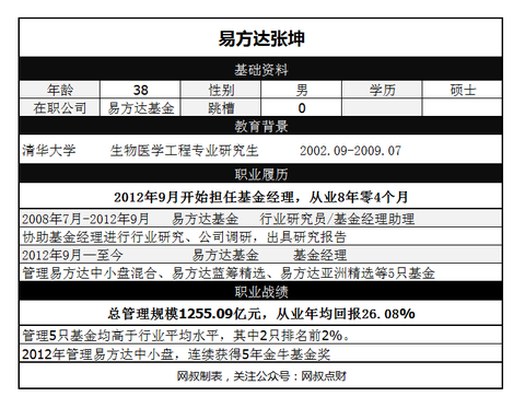 张坤真的很厉害吗?