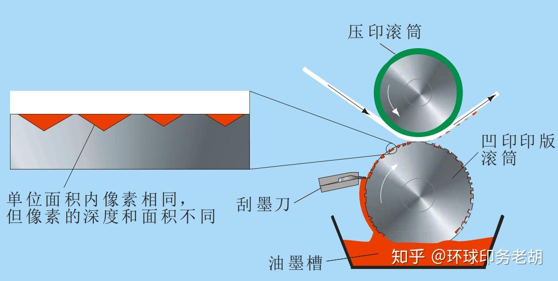 四种印刷方式与印前工艺流程