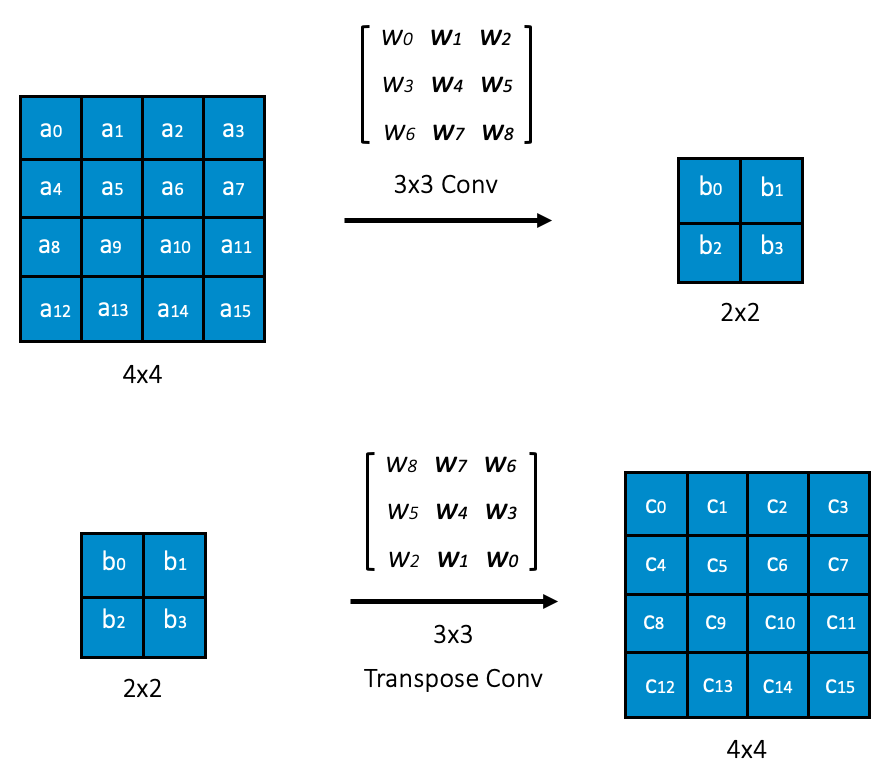 卷积神经网络如何可视化卷积层到底学到了什么一起看看大名鼎鼎的zf