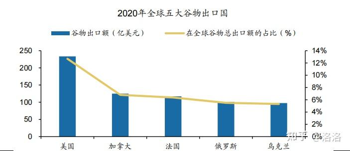 二,乌克兰为全球重要的农产品出口大国