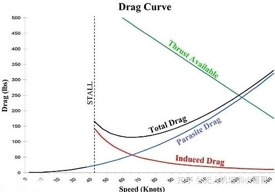  低速飛行的阻力_低速飛機(jī)阻力主要來(lái)源