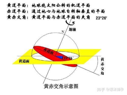 地球赤道面與黃道面存在一個夾角,這個夾角會一直在22.1°到24.