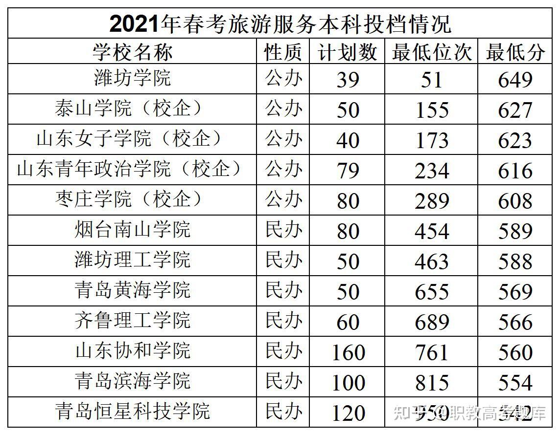 2021年山东省春考本科各专业分数线